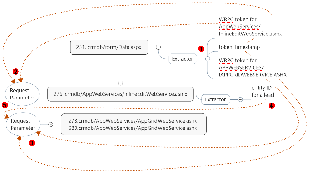 load test correlation schema